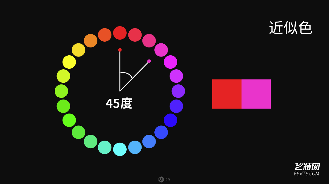 色相环距离大约为45度的叫做近似色